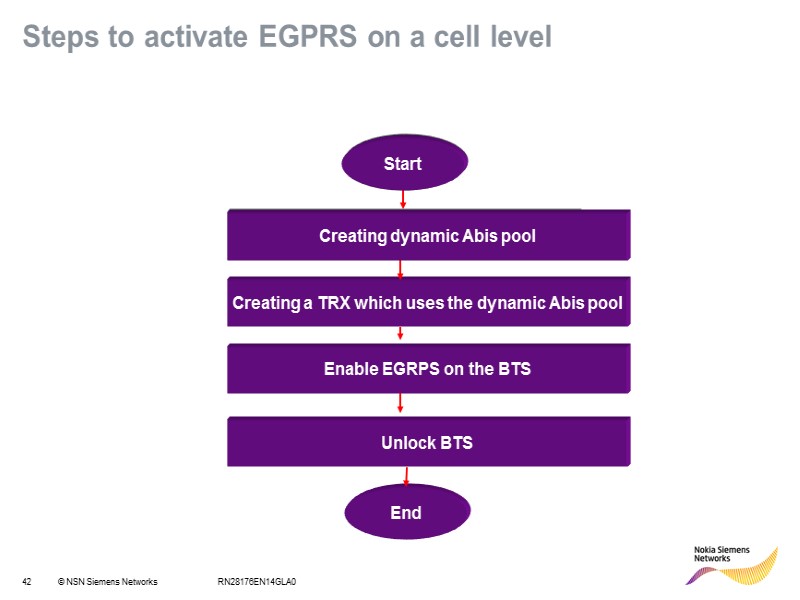 RN28176EN14GLA0 Steps to activate EGPRS on a cell level Creating dynamic Abis pool Creating